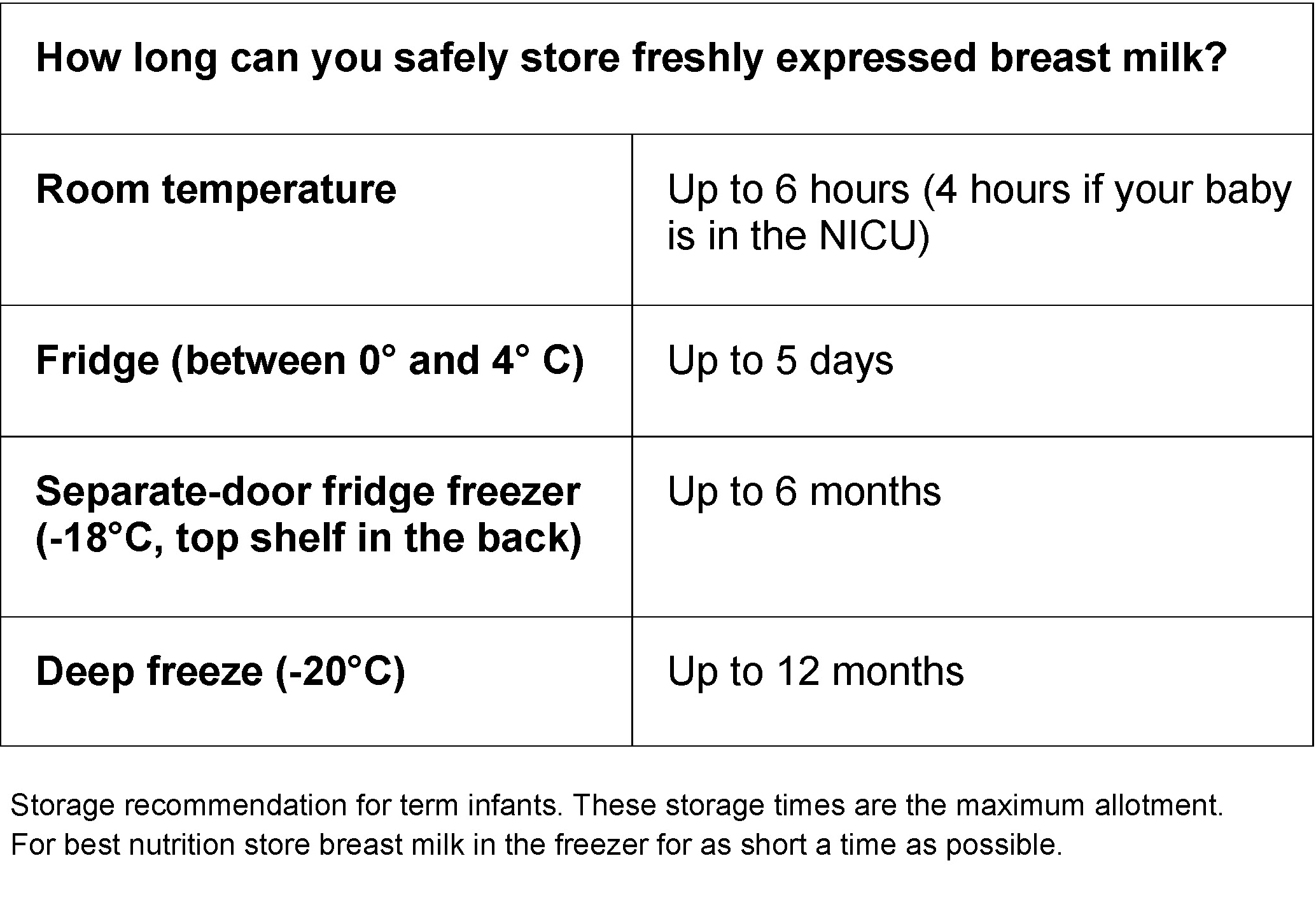 http://www.bcwomens.ca/Healthy-Living-Site/PublishingImages/health-info/pregnancy-parenting/breastfeeding-your-baby/expressing-breast-milk/Table%20-%20How%20Long%20Can%20You%20Safely%20Store%20BM.jpg